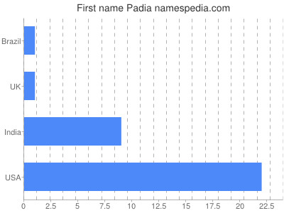 Vornamen Padia
