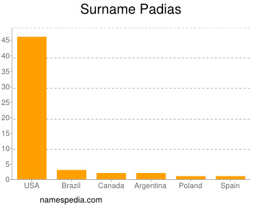 Surname Padias