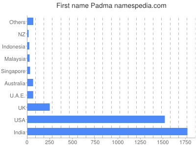 Given name Padma