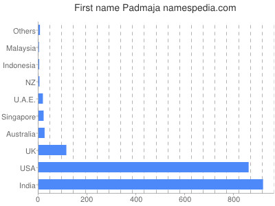 Given name Padmaja