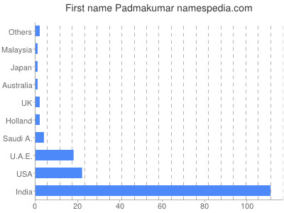 Given name Padmakumar