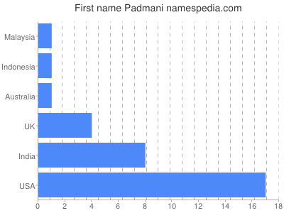 Given name Padmani