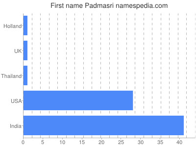Given name Padmasri