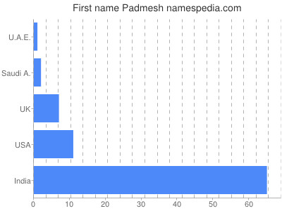 Given name Padmesh