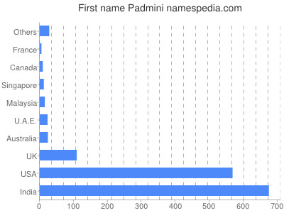 Given name Padmini