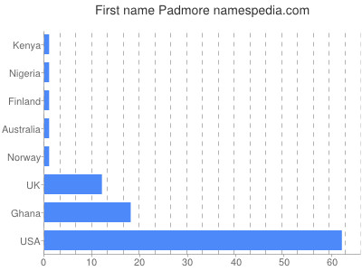 Given name Padmore