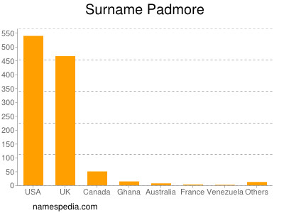 Surname Padmore