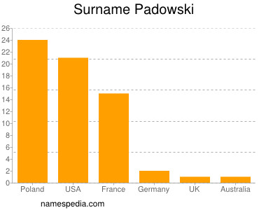Surname Padowski