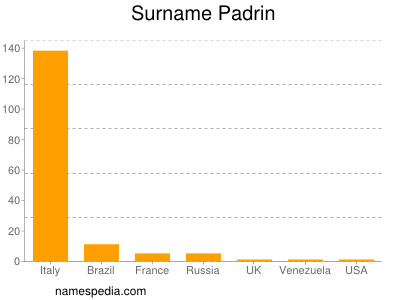 Surname Padrin