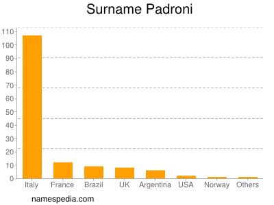 Surname Padroni