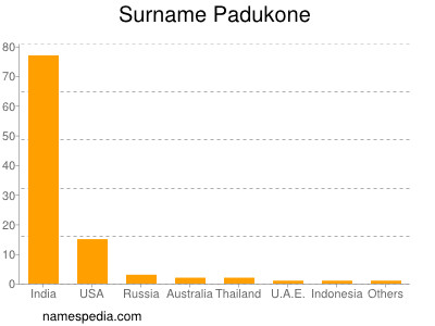 Surname Padukone