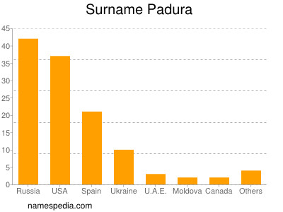 Surname Padura