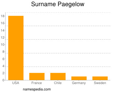 Surname Paegelow