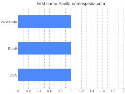 prenom Paella