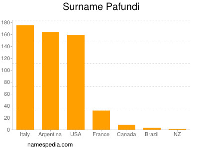 Surname Pafundi