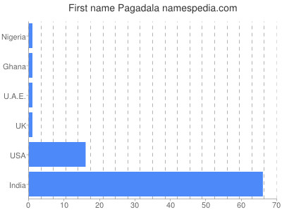 Given name Pagadala