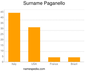 Surname Paganello