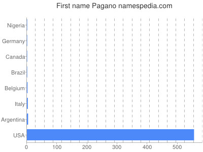 Given name Pagano