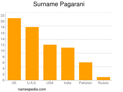 Surname Pagarani
