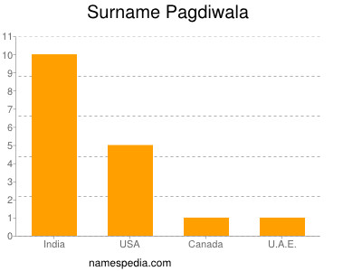 nom Pagdiwala