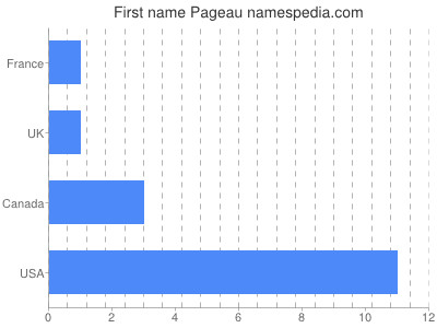 Given name Pageau