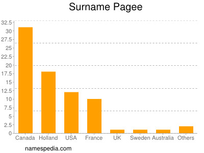 Surname Pagee