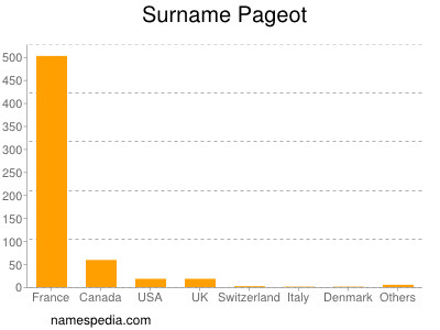 Surname Pageot