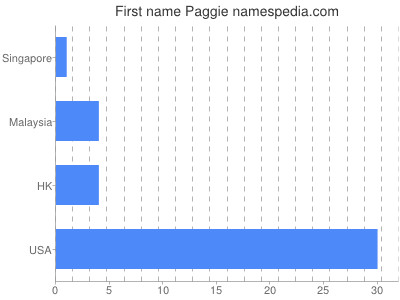 Given name Paggie