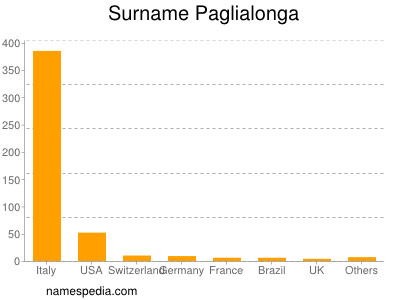 Surname Paglialonga