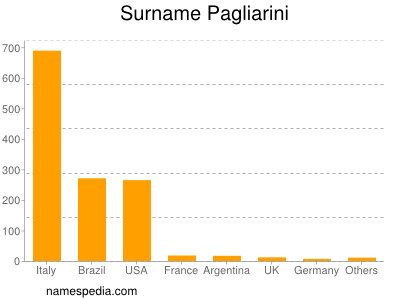 Surname Pagliarini