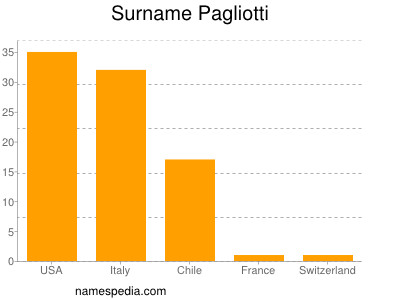 Surname Pagliotti