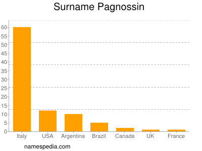 Surname Pagnossin