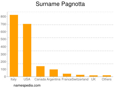 Surname Pagnotta