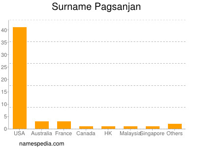 Surname Pagsanjan