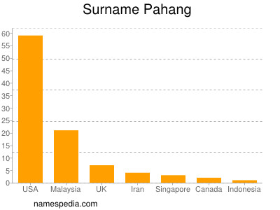 Surname Pahang