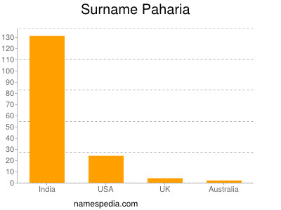 Surname Paharia