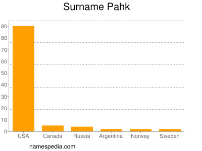 Surname Pahk