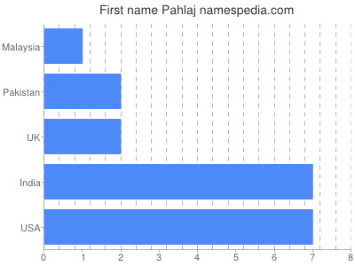 Given name Pahlaj