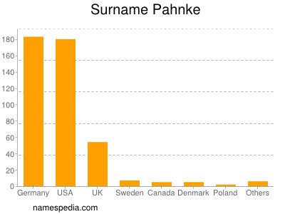 Surname Pahnke