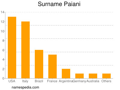 Surname Paiani