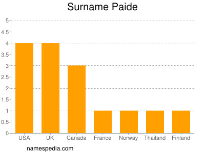 Surname Paide