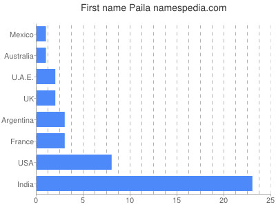 prenom Paila