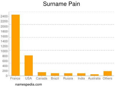 Surname Pain