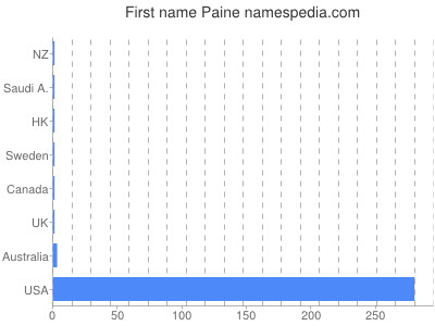 Given name Paine