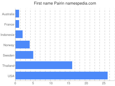 Given name Pairin