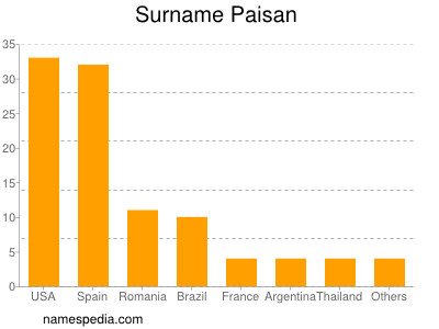 Surname Paisan