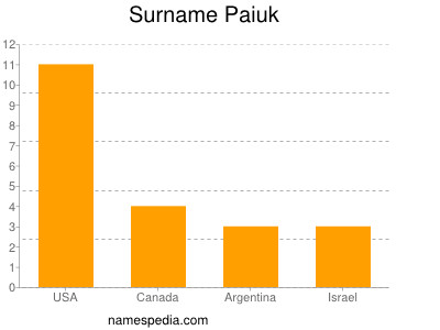 Surname Paiuk