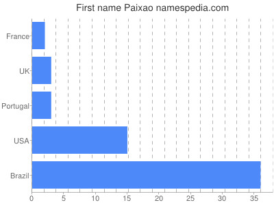 Given name Paixao
