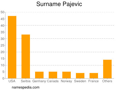 Surname Pajevic