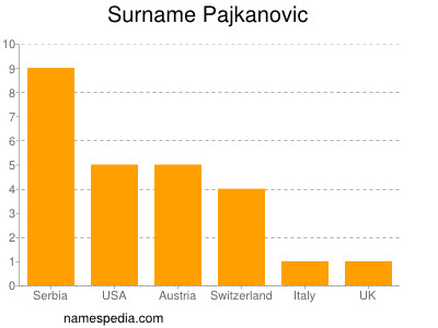 Surname Pajkanovic